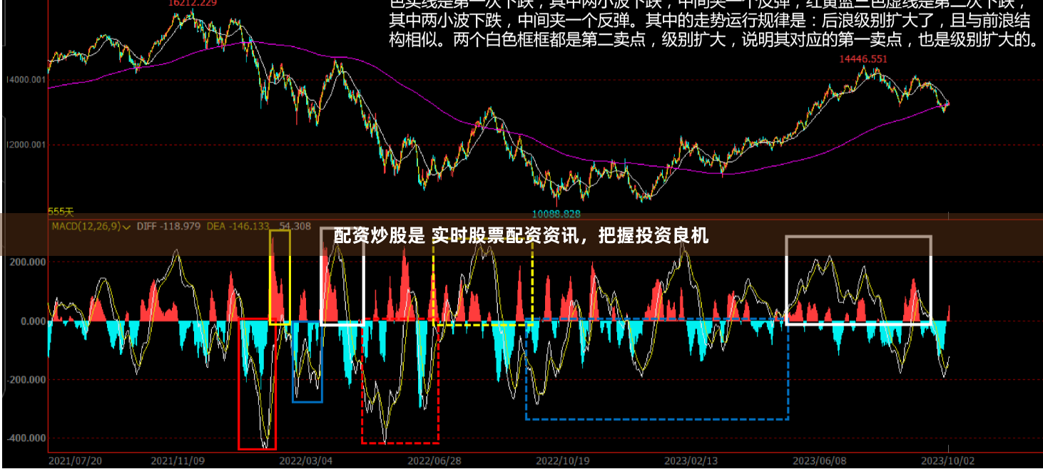 配资炒股是 实时股票配资资讯，把握投资良机
